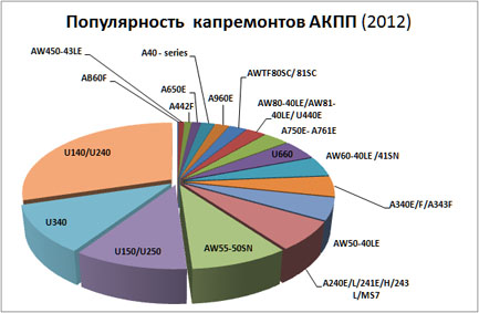 график капремонтов  АКПП Тойоты 2012 Россия