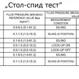 JF011E, RE0F06A (CVT) (Мануал Stall-test)