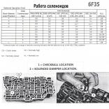 Работа соленоидов 6F35