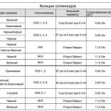 Работа соленоидов