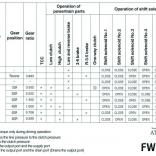 Работа пакетов и соленоидов АКПП FW6A-EL