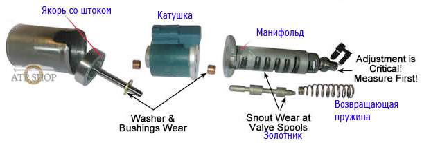 Соленоиды в АКПП: за что отвечают данные элементы