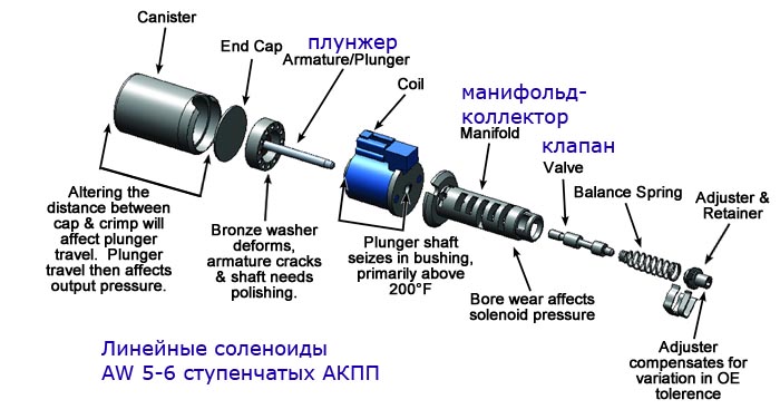 Соленоид АКПП (линейный) в разобранном виде