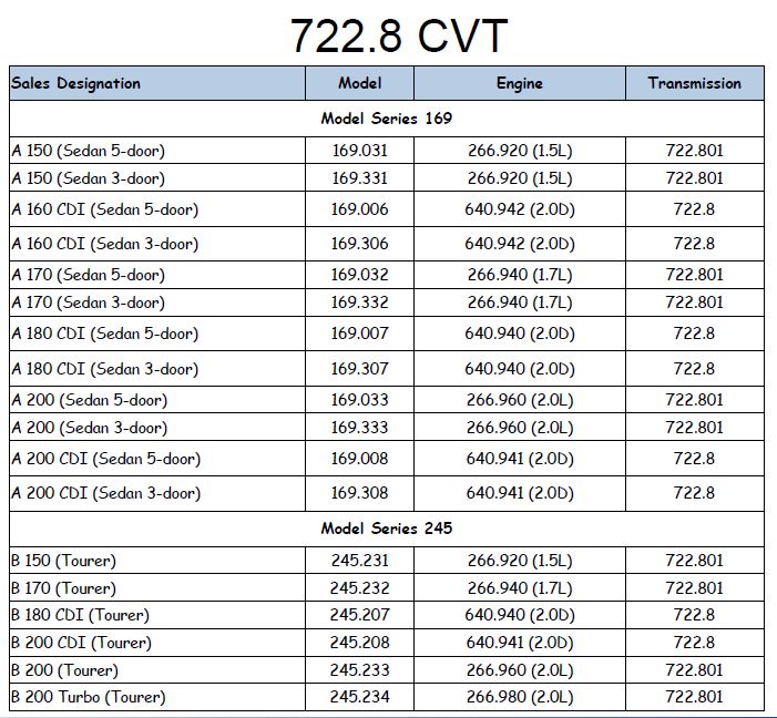 На каких машина стоит вариатор 722.8