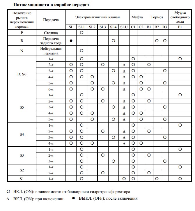 Manual Po Remontu Akpp U660e