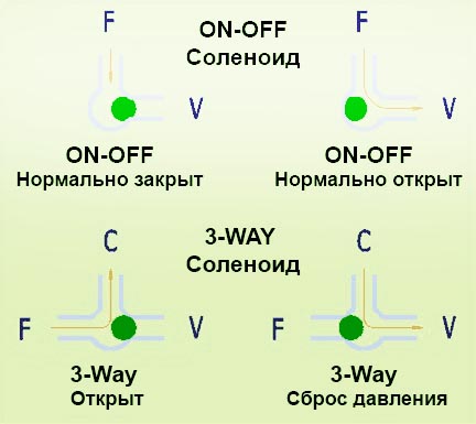 3-way 