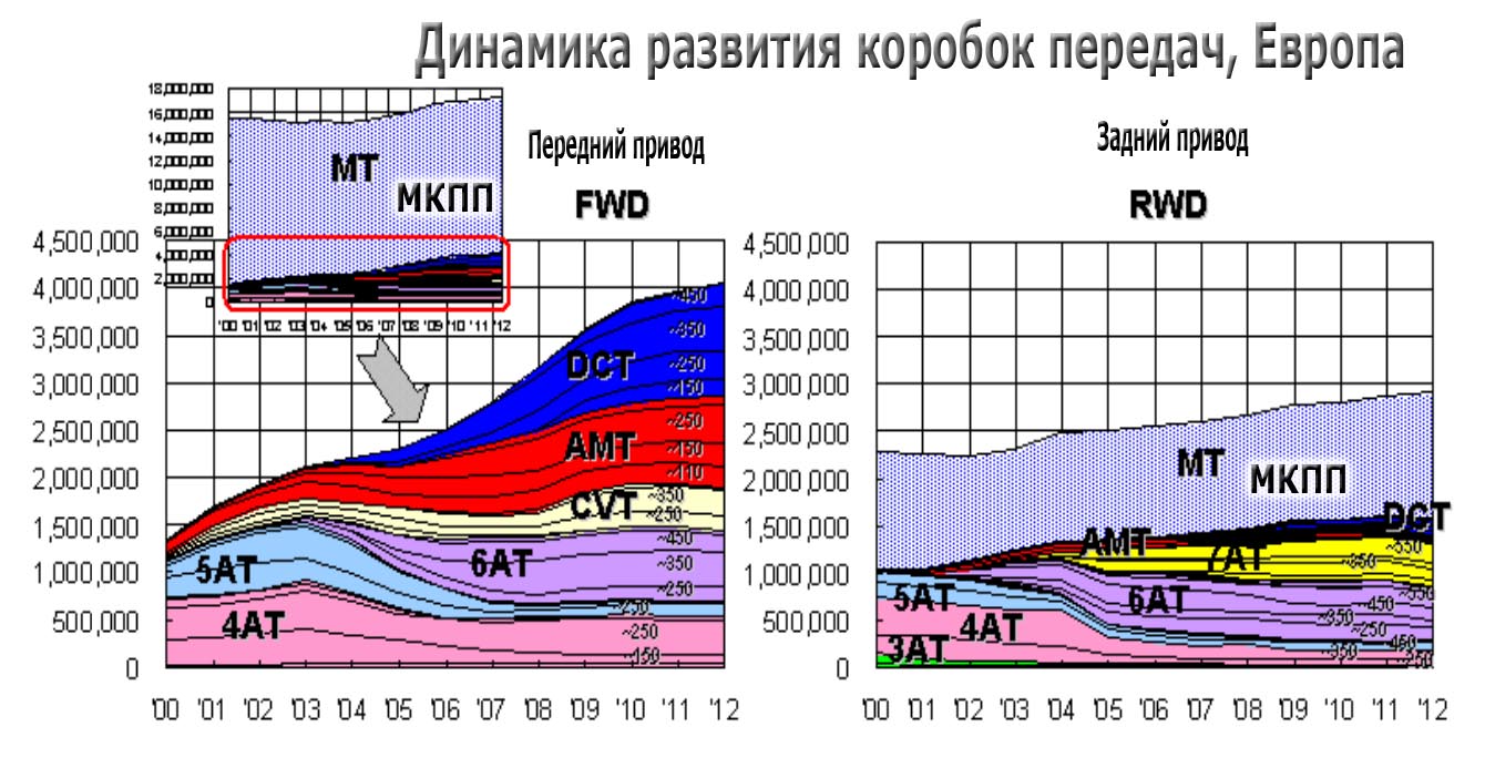 Динамика АКПП Европа