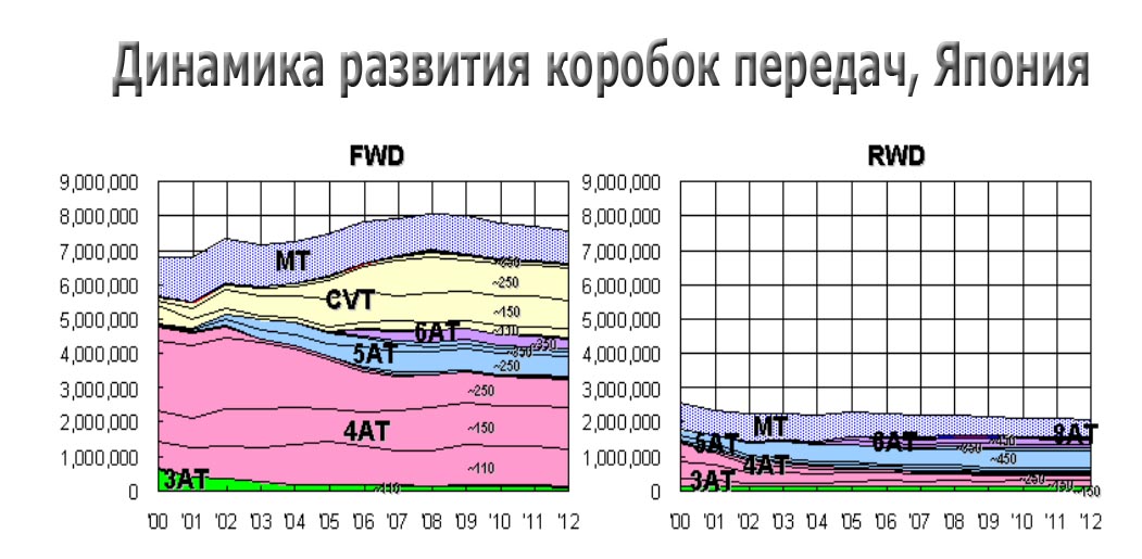 развитие АКПП Япония