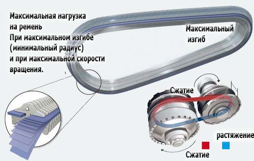 нагрузки на ремень вариатора