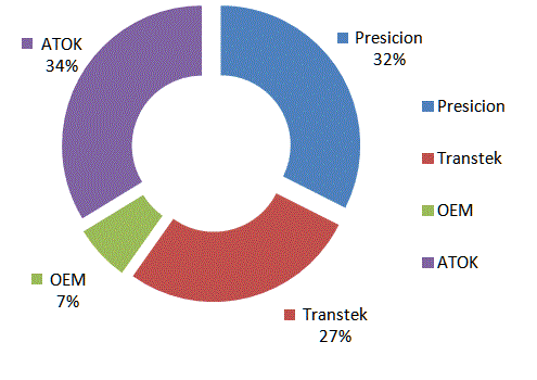 Рейтинг популярности Оверолов 2016