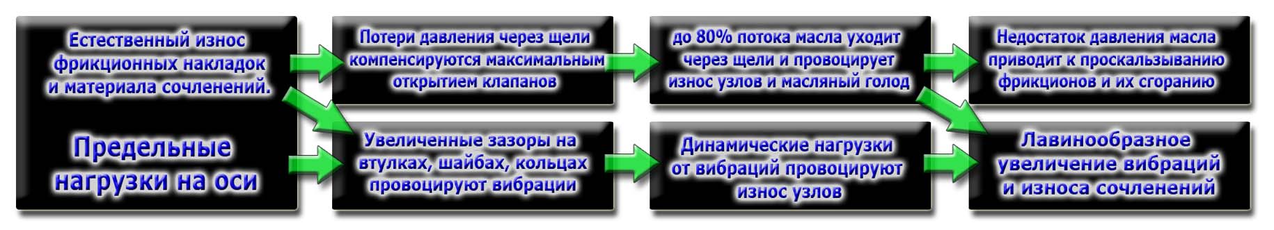 схема старения трансмиссий